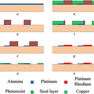 Fig. 1 Fabrication process of Pt–PtRh TFTCs 